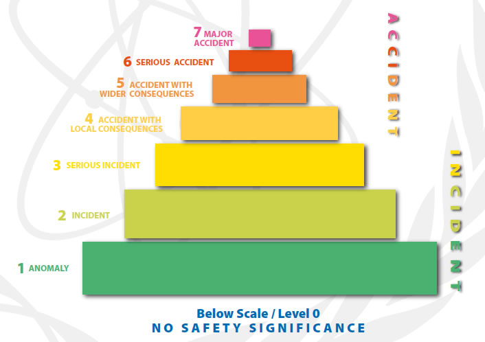 Events are classified at seven levels: Levels 1 to 3 are “incidents” and Levels 4 to 7 are “accidents”