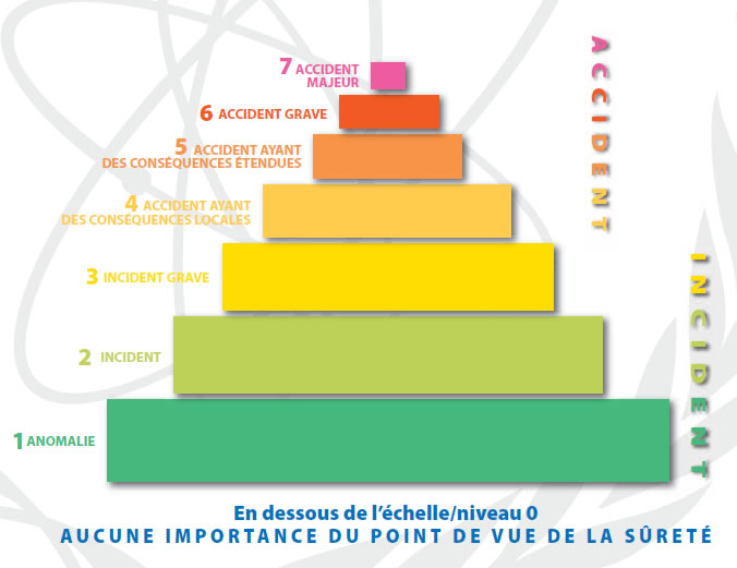 Les événements sont classés selon sept niveaux : 1 à 3 (incidents) et 4 à 7 (accidents)