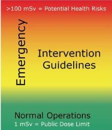 Emergency. Intervention Guidelines. Normal Operations