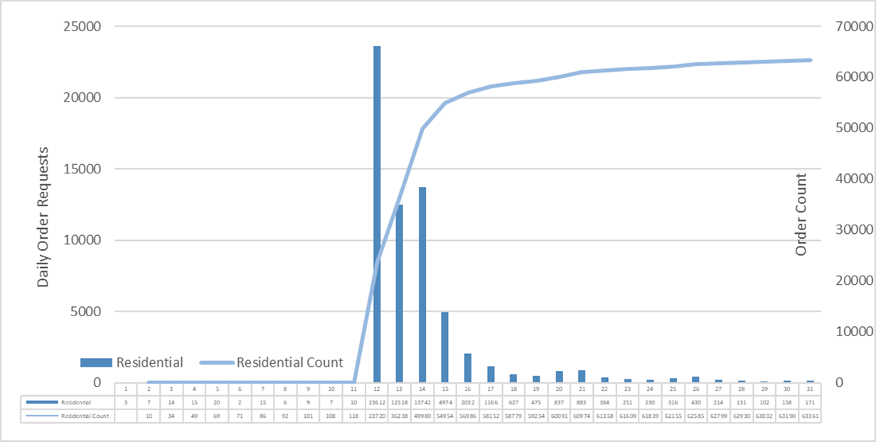 This graph details the January 2020 residential orders, as requested via preparetobesafe.ca. The highest data point indicates on January 12th, 2020 the preparetobesafe.com received just under 25,000 requests.