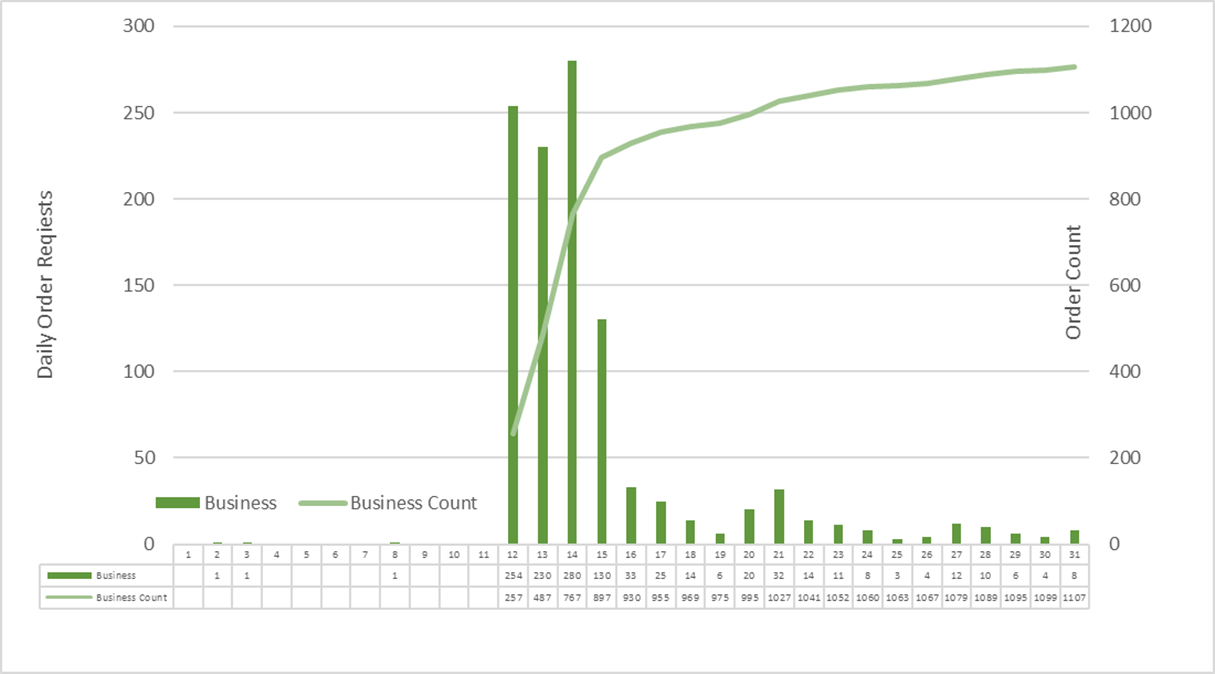 This graph details the January 2020 business orders, as requested via preparetobesafe.ca. The highest data point indicates on January 14th, 2020 the preparetobesafe.com received just under 300 requests.