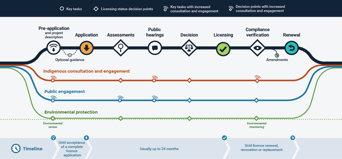Infographic of CNSC’s nuclear licensing process, showing stages from pre-application to licensing and renewal. Indigenous consultation, public engagement, and environmental protection are integrated throughout.