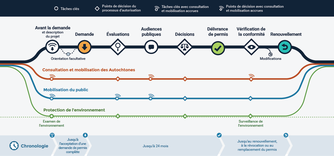 Infographie du processus de la CCSN pour l’autorisation des activités nucléaires, qui montre les étapes avant la présentation d’une demande jusqu’à la délivrance et au renouvellement d’un permis. La consultation des Autochtones, la mobilisation du public et la protection de l’environnement sont prises en compte tout au long du processus.