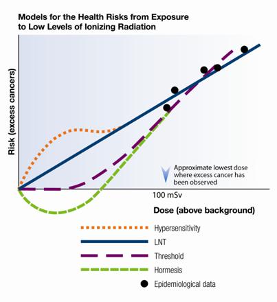 Radiation Risk Models