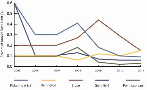 Public doses around Canadian nuclear power plants as a percentage of the annual public dose limit of 1 mSv