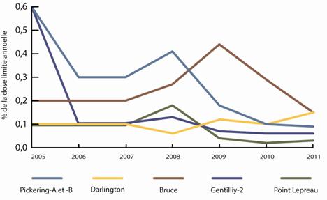 Doses au public aux environs des centrales nucléaires canadiennes en pourcentage de la limite de dose annuelle de 1 mSv établie pour la population