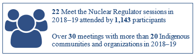 22 Meet the Nuclear Regulator sessions in 2018–19 attended by 1,143 participants. Over 30 meetings with more than 20 Indigenous communities and organizations in 2018–19