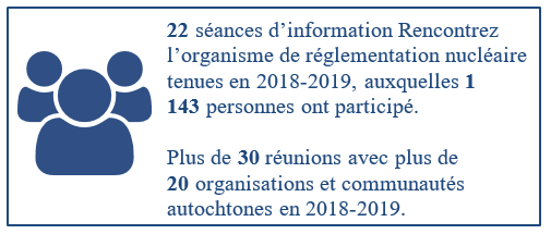 22 séances d’information Rencontrez l’organisme de réglementation nucléaire tenues en 2018 2019, auxquelles 1 143 personnes ont participé. Plus de 30 réunions avec plus de 20 organisations et communautés autochtones en 2018 2019.