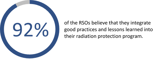 Image indicates that 92% of the RSOs believe that they integrate good practices and lessons learned into their radiation protection program.