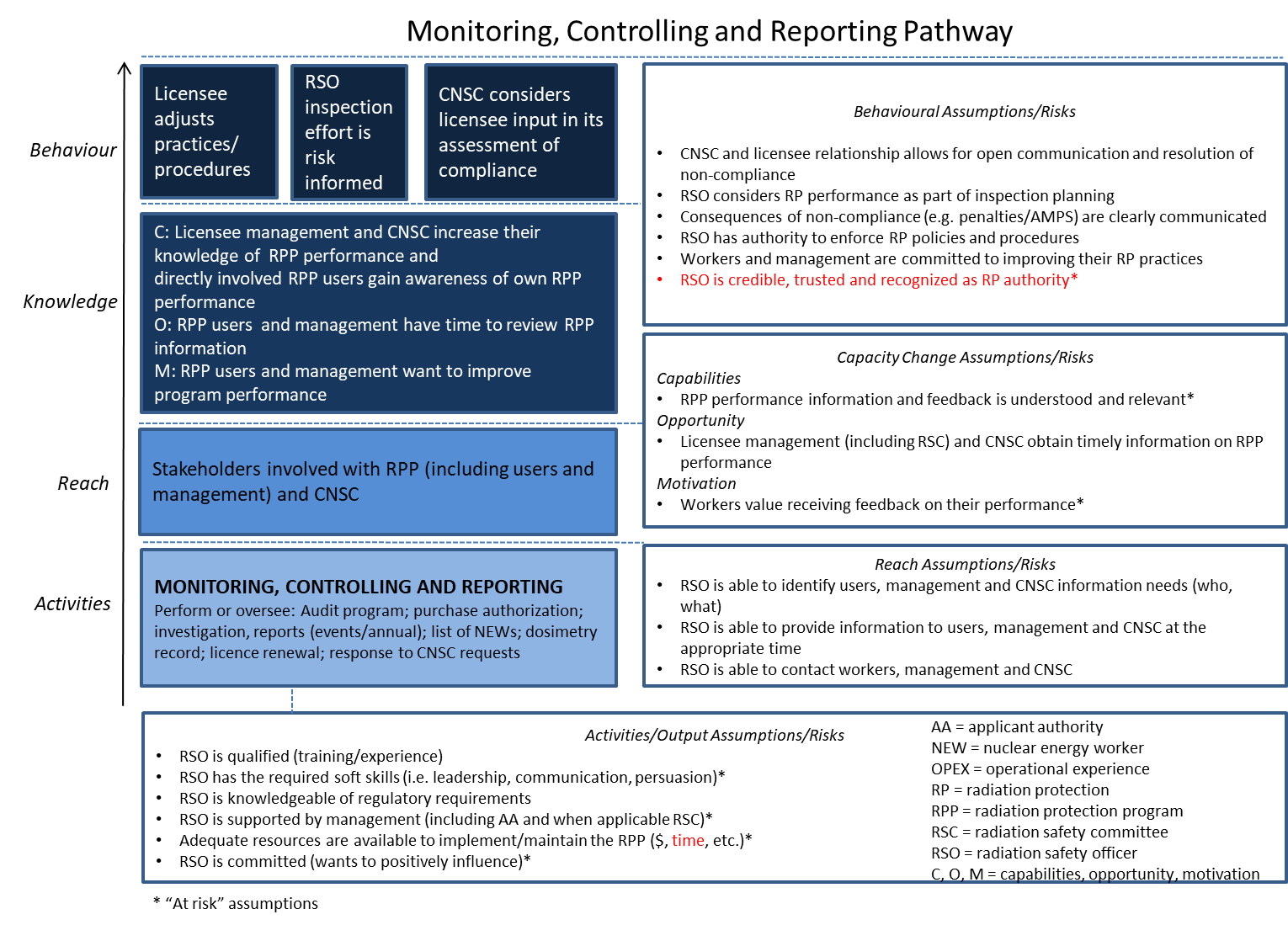 Monitoring, Controlling and Reporting Pathway