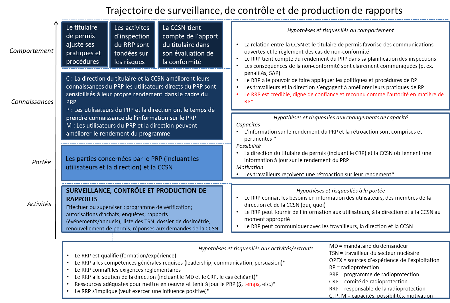 Trajectoire de surveillance, de contrôle et de production de rapports 