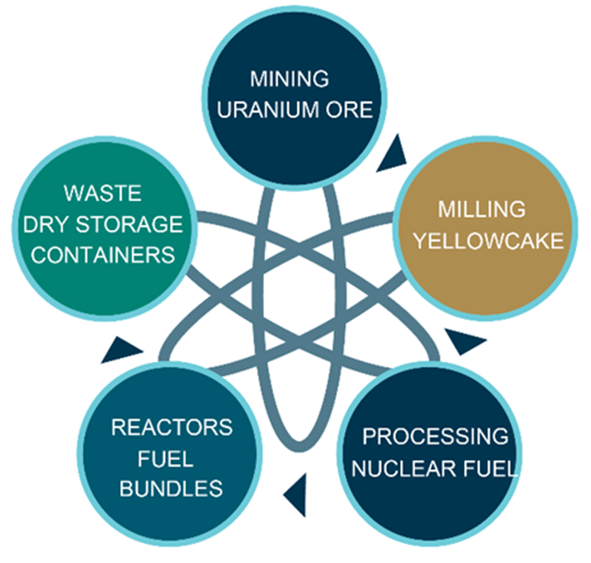 Nuclear fuel cycle: Mining uranium ore, milling yellowcake, processing nuclear fuel, reactors fuel bundles, waste dry storage containers
