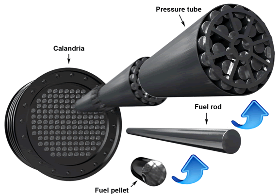 The image shows different layers of radiation containment, which include the fuel pellet, fuel rod and pressure tube. 