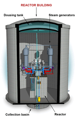 Cutaway view of the reactor building of a single CANDU unit, indication the location of the dousing tank, steam generators, the reactor and the collection basin.
