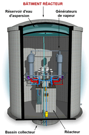 Vue en coupe du bâtiment réacteur d'une centrale CANDU à tranche unique indiquant l'emplacement du réservoir d'eau d'aspersion, des générateurs de vapeurs, du réacteur et du bassin collecteur.