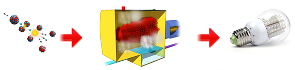 This image shows the heat from the fission reaction is used to produce electricity.