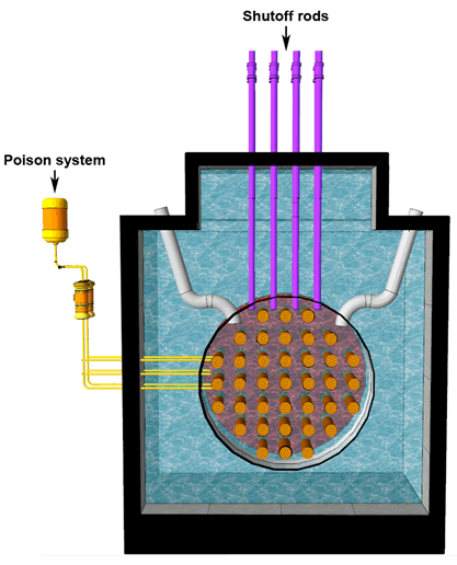 Cutaway view of a CANDU reactor showing the poison system and the shutoff rods.