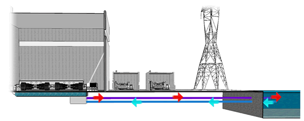 Vue en coupe d'une centrale nucléaire CANDU indiquant l'emplacement du circuit de refroidissement du condenseur.
