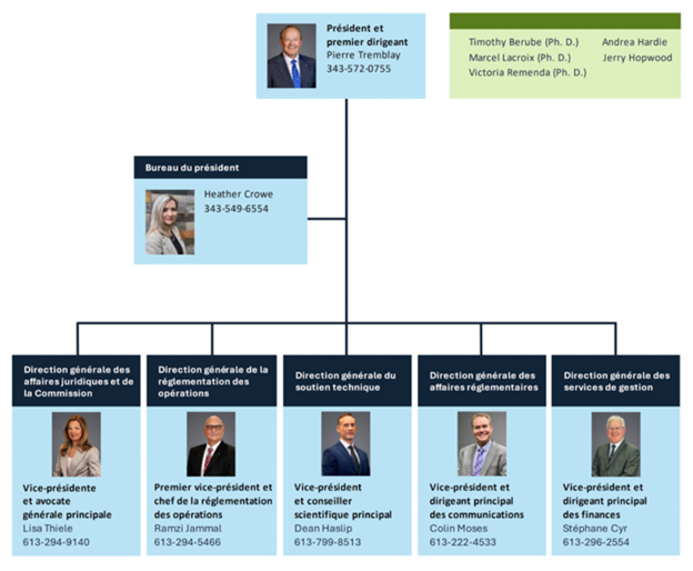 La structure organisationnelle hiérarchique de la Commission canadienne de sûreté nucléaire
Président et premier dirigeant : Pierre Tremblay. Numéro de téléphone : 343-572-0755
Commissaires : Timothy Berube (Ph. D.), Marcel Lacroix (Ph. D.), Victoria Remenda (Ph. D.), Andrea Hardie, Jerry Hopwood
Les postes suivants relèvent directement du président :
Bureau du président : Heather Crowe. Numéro de téléphone : 343-549-6554
Direction générale des affaires juridiques et de la Commission, vice-présidente et avocate générale principale : Lisa Thiele. Numéro de téléphone : 613-294-9140
Direction générale de la réglementation des opérations, premier vice-président et chef de la réglementation des opérations : Ramzi Jammal. Numéro de téléphone : 613-294-5466
Direction générale du soutien technique, vice-président et conseiller scientifique principal : Dean Haslip. Numéro de téléphone : 613-799-8513
Direction générale des affaires réglementaires, vice-président et dirigeant principal des communications : Colin Moses. Numéro de téléphone : 613-222-4533
Direction générale des services de gestion, vice-président et dirigeant principal des finances : Stéphane Cyr. Numéro de téléphone : 613-296-2554