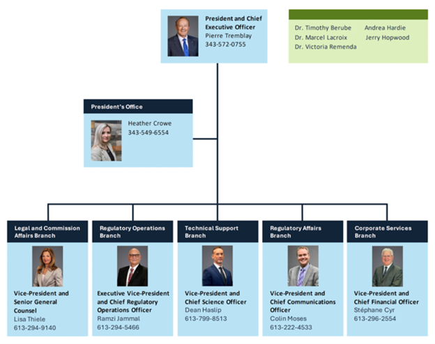 The Canadian Nuclear Safety Commission’s organizational reporting structure.
President and Chief Executive Officer: Pierre Tremblay. Telephone number 343-572-0755.
Commission members: Dr. Timothy Berube, Dr. Marcel Lacroix, Dr. Victoria Remenda, Ms. Andrea Hardie, and Mr. Jerry Hopwood.
The following positions report directly to the President:
President’s Office: Heather Crowe. Telephone number: 343-549-6554.
Legal and Commission Affairs Branch, Vice-President and Senior General Counsel: Lisa Thiele. Telephone number: 613-294-9140.
Regulatory Operations Branch, Executive Vice-President and Chief Regulatory Operations Officer: Ramzi Jammal. Telephone number: 613-294-5466.
Technical Support Branch, Vice-President and Chief Science Officer: Dean Haslip. Telephone number: 613-799-8513.
Regulatory Affairs Branch, Vice-President and Chief Communications Officer: Colin Moses. Telephone number: 613-222-4533.
Corporate Services Branch, Vice-President and Chief Financial Officer: Stéphane Cyr. Telephone number: 613-296-2554.

