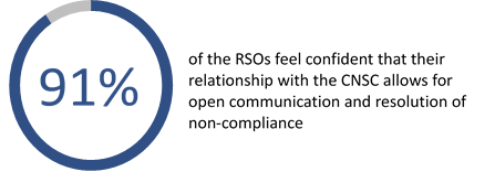 Image indicates that 91% of the RSOs feel confident that their relationship with the CNSC allows for open communication and resolution of non-compliance.