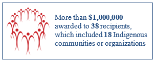 More than $1,000,000 awarded to 38 recipients, which included 18 Indigenous communities or organizations