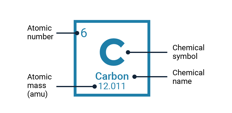This image shows how an atom is characterized in the periodic table. The example used is Carbon with an atomic number of 6 in the upper left hand corner, the chemical symbol of “C” in the center, with the chemical name “Carbon” below and the atomic mass of 12.011 g / mol.