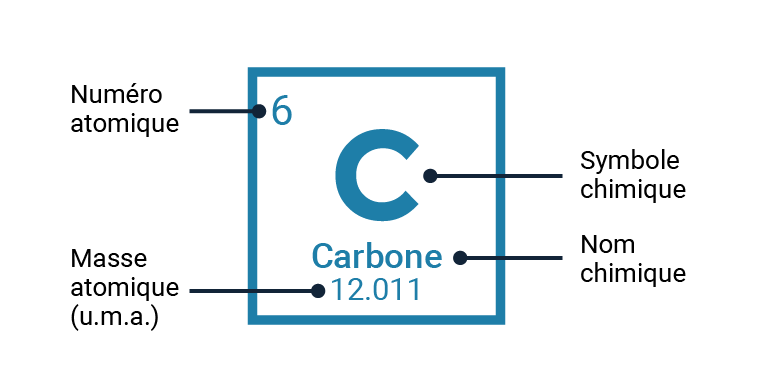 Cette image montre la manière dont un atome est décrit dans le tableau périodique. On prend comme exemple le carbone, pour lequel on indique le numéro atomique 6 dans le coin supérieur gauche, le symbole chimique « C » au centre, le nom chimique « Carbone » sous le symbole et la masse atomique de 12,011 g/mol.