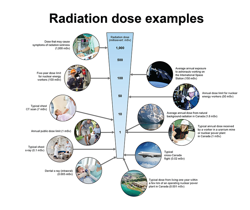 Radiation Dose Examples