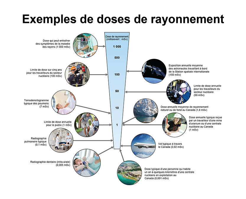 Exemples de doses de rayonnement