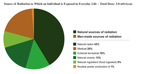 A pie chart shows the sources of radiation exposure for an average adult Canadian, which includes the Natural and Man-made sources of radiation