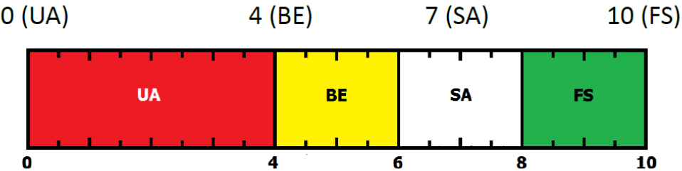 Figure C.2: Rating SCAs