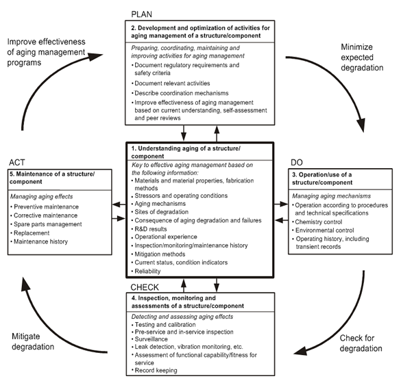 Systematic and integrated approach to manage aging