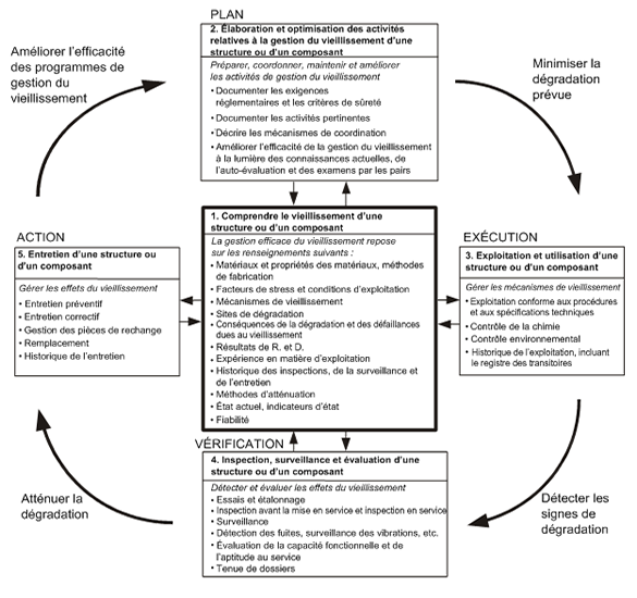 Démarche systématique et intégée pour gérer le vieilleissement