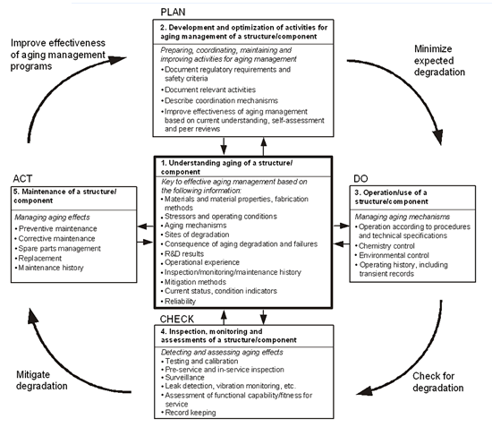 Systematic and integrated approach to manage aging