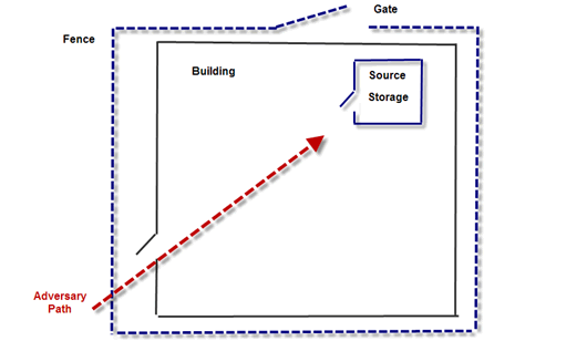 Adversary path to a storage area