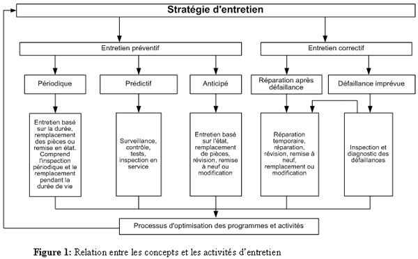 Relation entre les concepts et les activités d'entretien