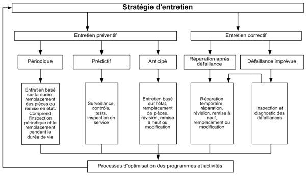 Relation entre les concepts et les activités d'entretien