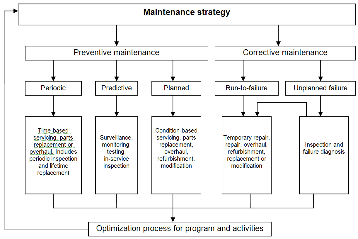 Relationship of maintenance concepts and activities