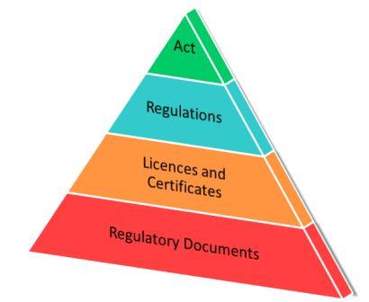 A triangle diagram shows the elements of the regulatory framework such as the enabling legislation, requirements and guidance from top to the bottom.