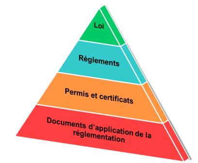 Élements du cadre de réglementation