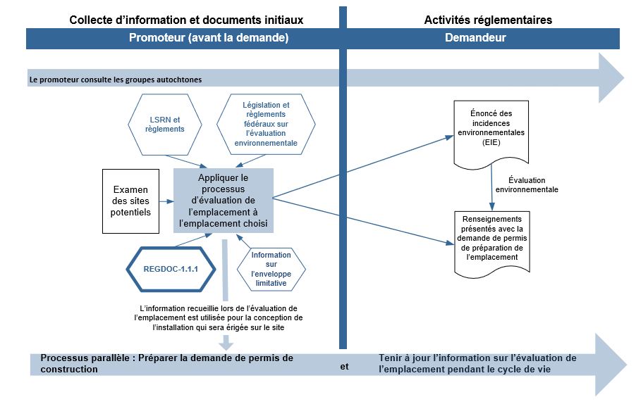 Proponent - pre-application