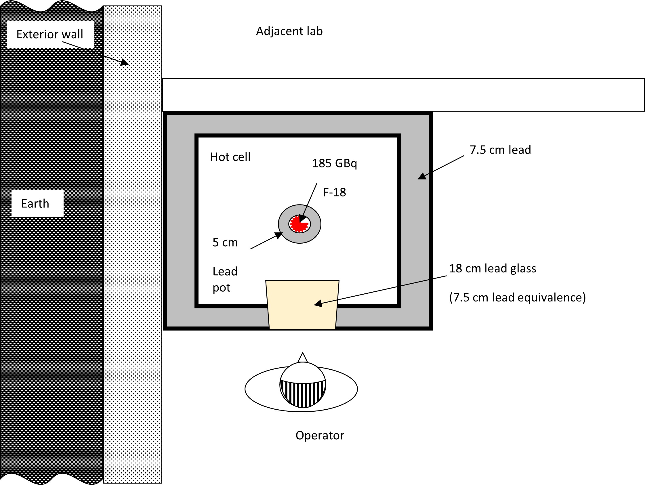 he diagram is a 2-D view from above the hot cell, which displays the hot cell perimeter, location of the lead glass within the hot cell, and location where the nuclear substances that are to be used inside the hot cell.  Other information includes the location of the operator facing the hot cell and adjoining exterior wall.