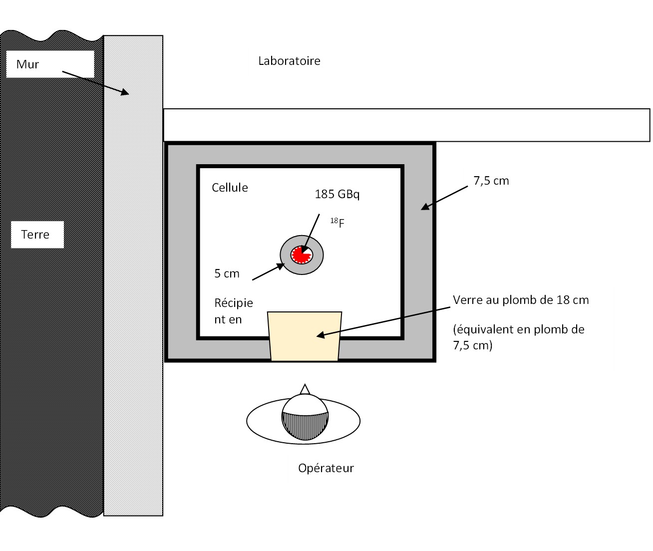 Le diagramme est une vue en 2-D depuis le dessus de la cellule chaude, qui affiche le périmètre de la cellule chaude, l'emplacement de la vitre en plomb à l'intérieur de la cellule chaude, et l'emplacement où se trouvent les substances nucléaires qui doivent être utilisées à l'intérieur de la cellule chaude.  D'autres informations comprennent l'emplacement de l'opérateur face à la cellule chaude et au mur extérieur adjacent.