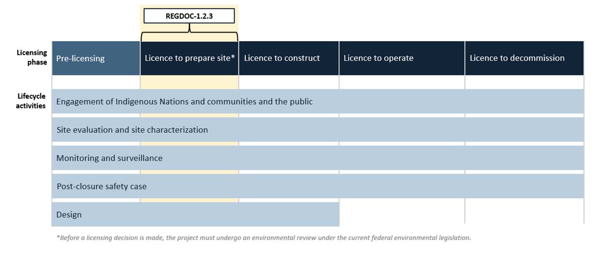 Figure illustrating the CNSC’s licensing phases and associated lifecycle activities for a deep geological repository (DGR), with emphasis on activities associated with the site preparation stage, such as engagement of Indigenous Nations and Communities and the public, site evaluation and site characterization, monitoring and surveillance, post-closure safety case and design.