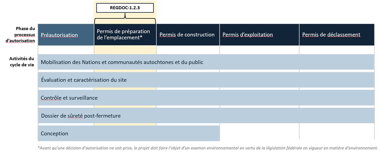 Ce graphique illustre certaines des activités typiques que le demandeur de permis pour un DGP réaliserait à chaque phase, y compris les activités qui sont entamées avant le début du processus d’autorisation et qui continuent d’évoluer au fil du projet. La figure mentionne également l’exigence d’effectuer un examen de l’environnement en vertu de la législation fédérale actuelle en matière d’environnement, la Loi sur l’évaluation d’impact.