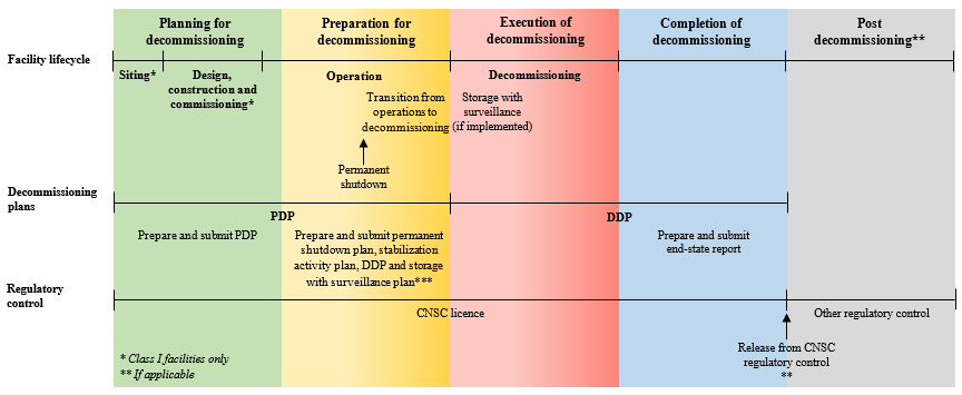 Phases of decommissioning