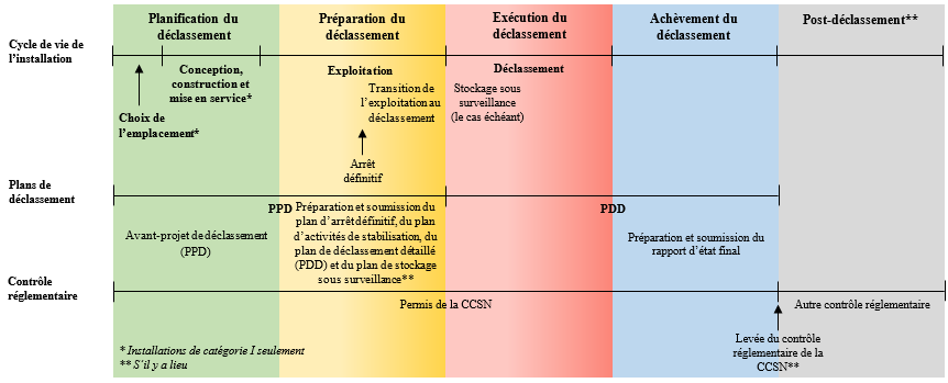 Phases du déclassement