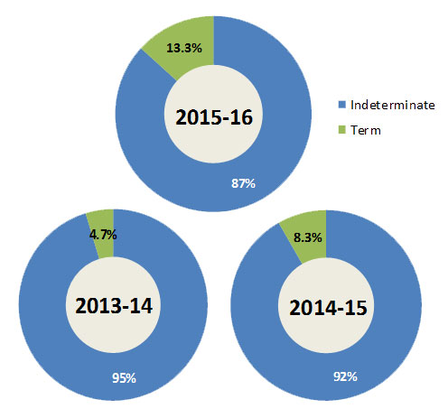 Chart with three circles showing the portion of indeterminate and term employees