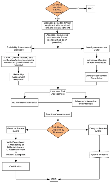 Risk-Based Decision-Making Process